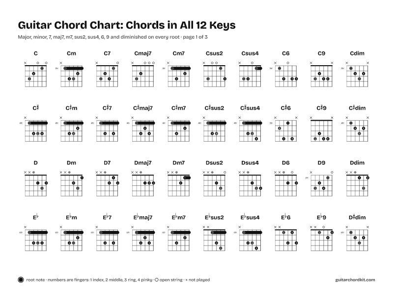 Guitar chord chart of chords in all 12 keys with finger positions