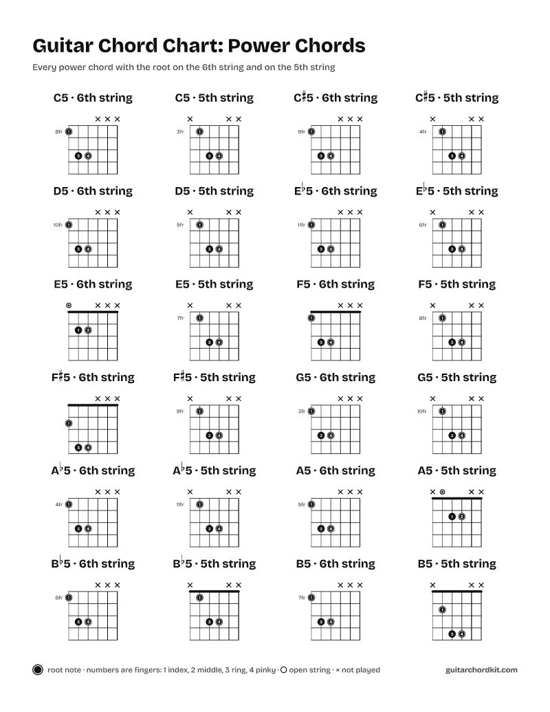 Guitar chord chart of power chords with finger positions